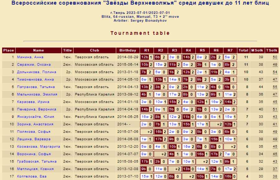 Шашки - Тверь Звезды Верхневолжья - блиц девушки до 11лет - итог