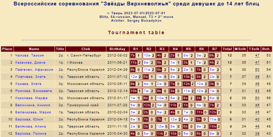 Шашки - Тверь Звезды Верхневолжья - блиц девушки до 14 лет - итог