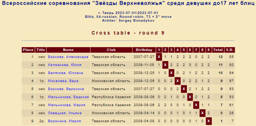 Шашки - Тверь Звезды Верхневолжья - блиц девушки до 17 лет - итог