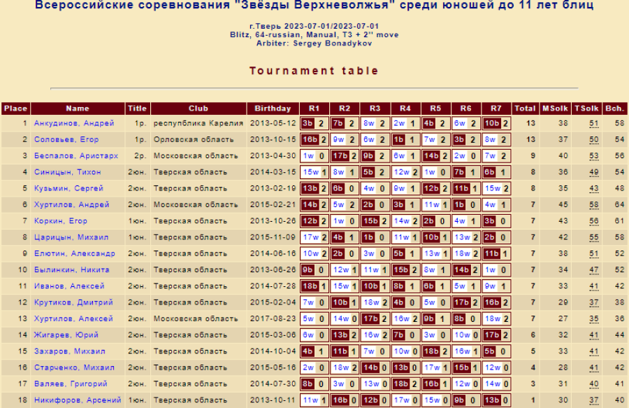 Шашки - Тверь Звезды Верхневолжья - блиц юноши до 11 лет - итог