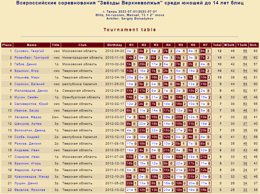 Шашки - Тверь Звезды Верхневолжья - блиц юноши до 14 лет - итог