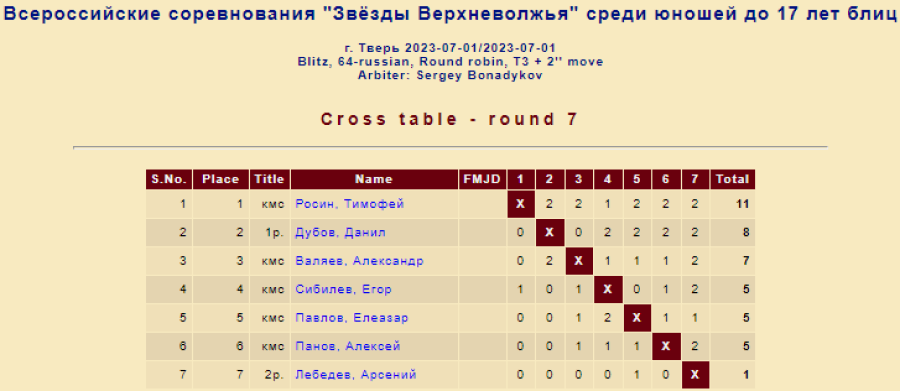 Шашки - Тверь Звезды Верхневолжья - блиц юноши до 17 лет - итог