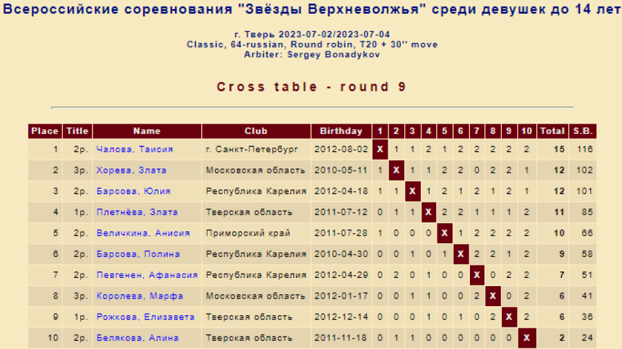 Шашки - Тверь Звезды Верхневолжья - классика девушки до 14 лет - итог