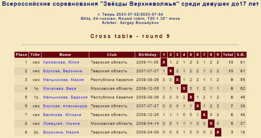 Шашки - Тверь Звезды Верхневолжья - классика девушки до 17 лет - итог