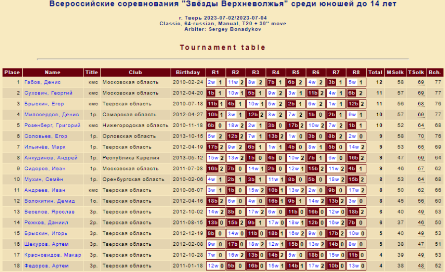 Шашки - Тверь Звезды Верхневолжья - классика юноши до 14 лет - итог