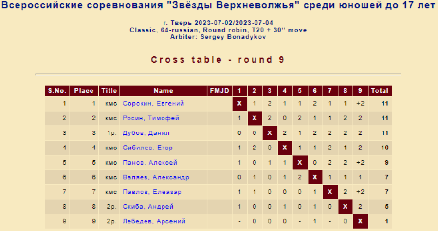Шашки - Тверь Звезды Верхневолжья - классика юноши до 17 лет - итог