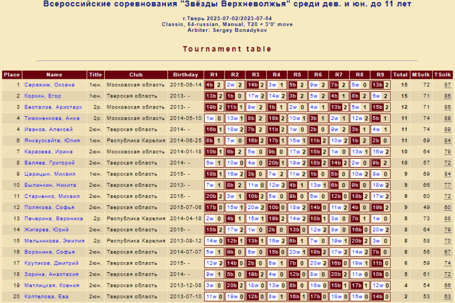 Шашки - Тверь Звезды Верхневолжья - классика юноши и девушки до 11 лет - итог