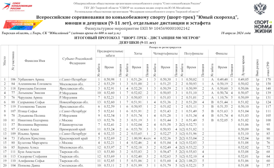 Шорт-трек - Тверь - Юный скороход 9-11 лет - девушки 500 м - протокол1