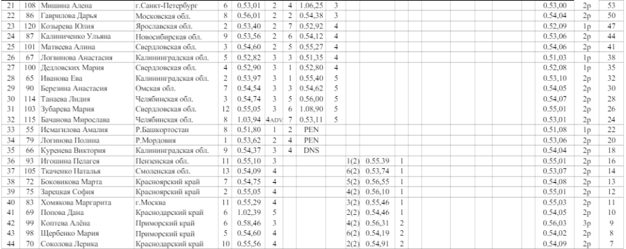 Шорт-трек - Тверь - Юный скороход 9-11 лет - девушки 500 м - протокол2