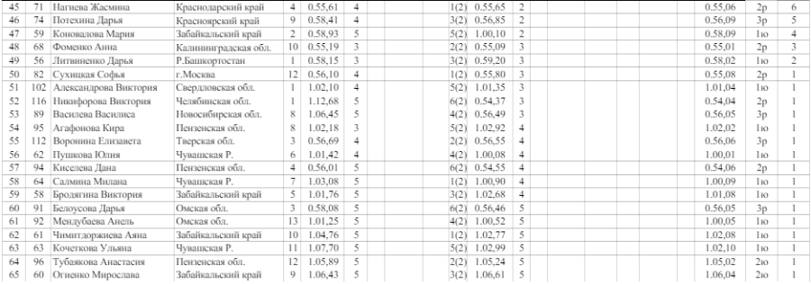 Шорт-трек - Тверь - Юный скороход 9-11 лет - девушки 500 м - протокол3