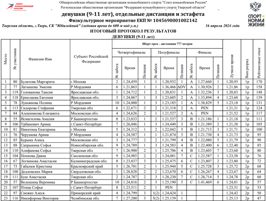 Шорт-трек - Тверь - Юный скороход 9-11 лет - девушки 777 м - протокол1