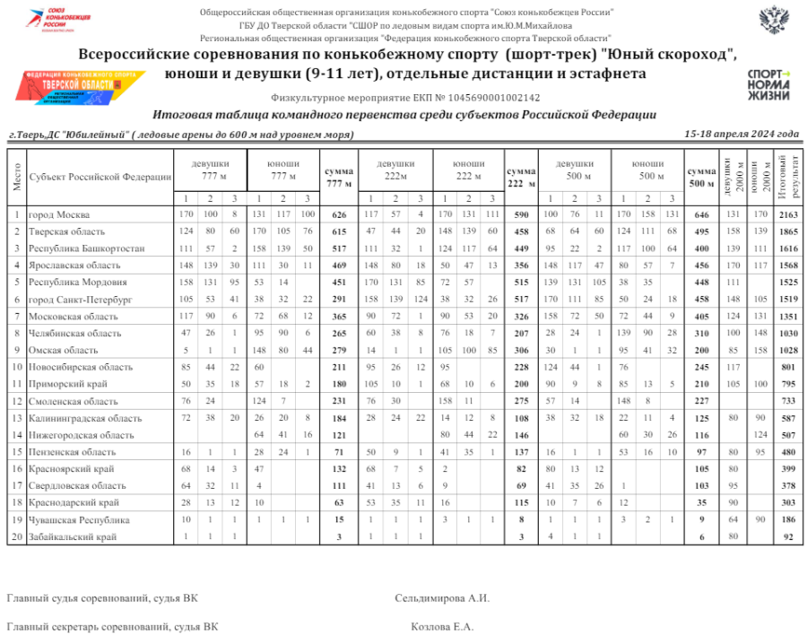Шорт-трек - Тверь - Юный скороход 9-11 лет - командное первенство - итог