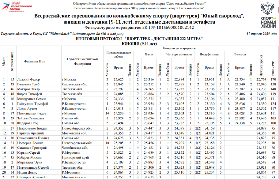 Шорт-трек - Тверь - Юный скороход 9-11 лет - юноши 222 м - протокол1