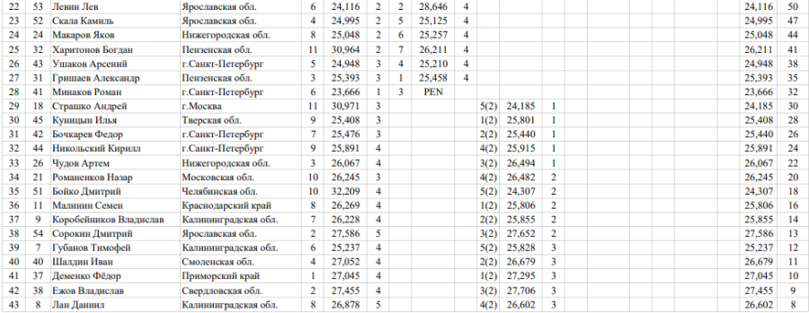 Шорт-трек - Тверь - Юный скороход 9-11 лет - юноши 222 м - протокол2