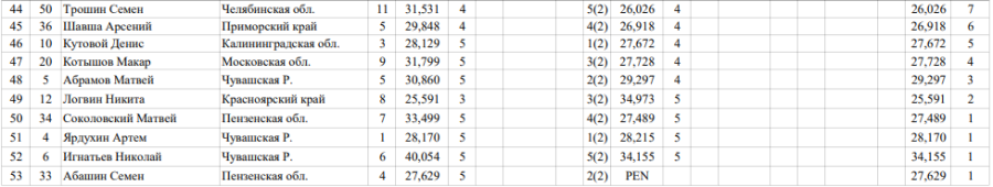 Шорт-трек - Тверь - Юный скороход 9-11 лет - юноши 222 м - протокол3