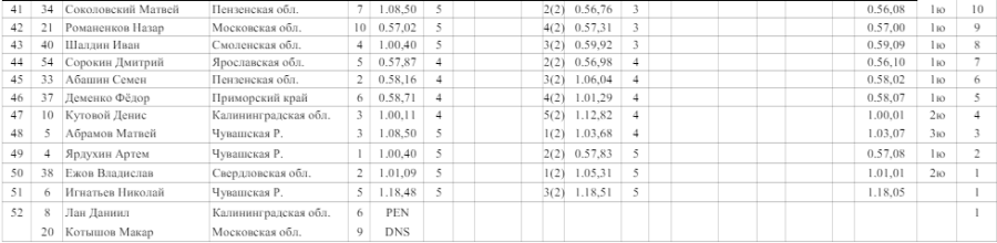 Шорт-трек - Тверь - Юный скороход 9-11 лет - юноши 500 м - протокол3