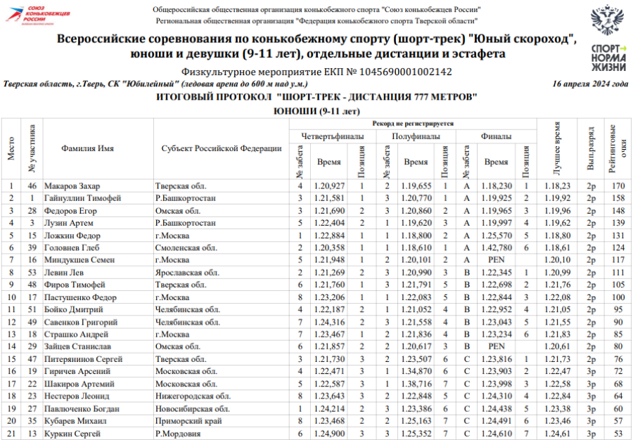 Шорт-трек - Тверь - Юный скороход 9-11 лет - юноши 777 м - протокол1