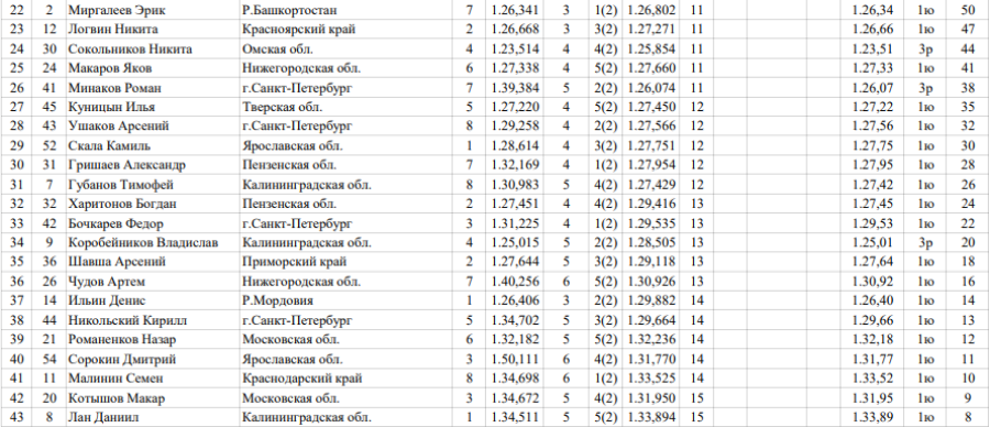 Шорт-трек - Тверь - Юный скороход 9-11 лет - юноши 777 м - протокол2