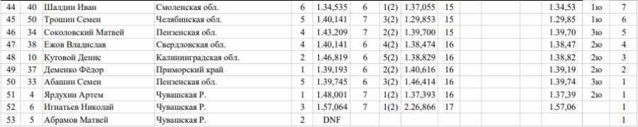 Шорт-трек - Тверь - Юный скороход 9-11 лет - юноши 777 м - протокол3