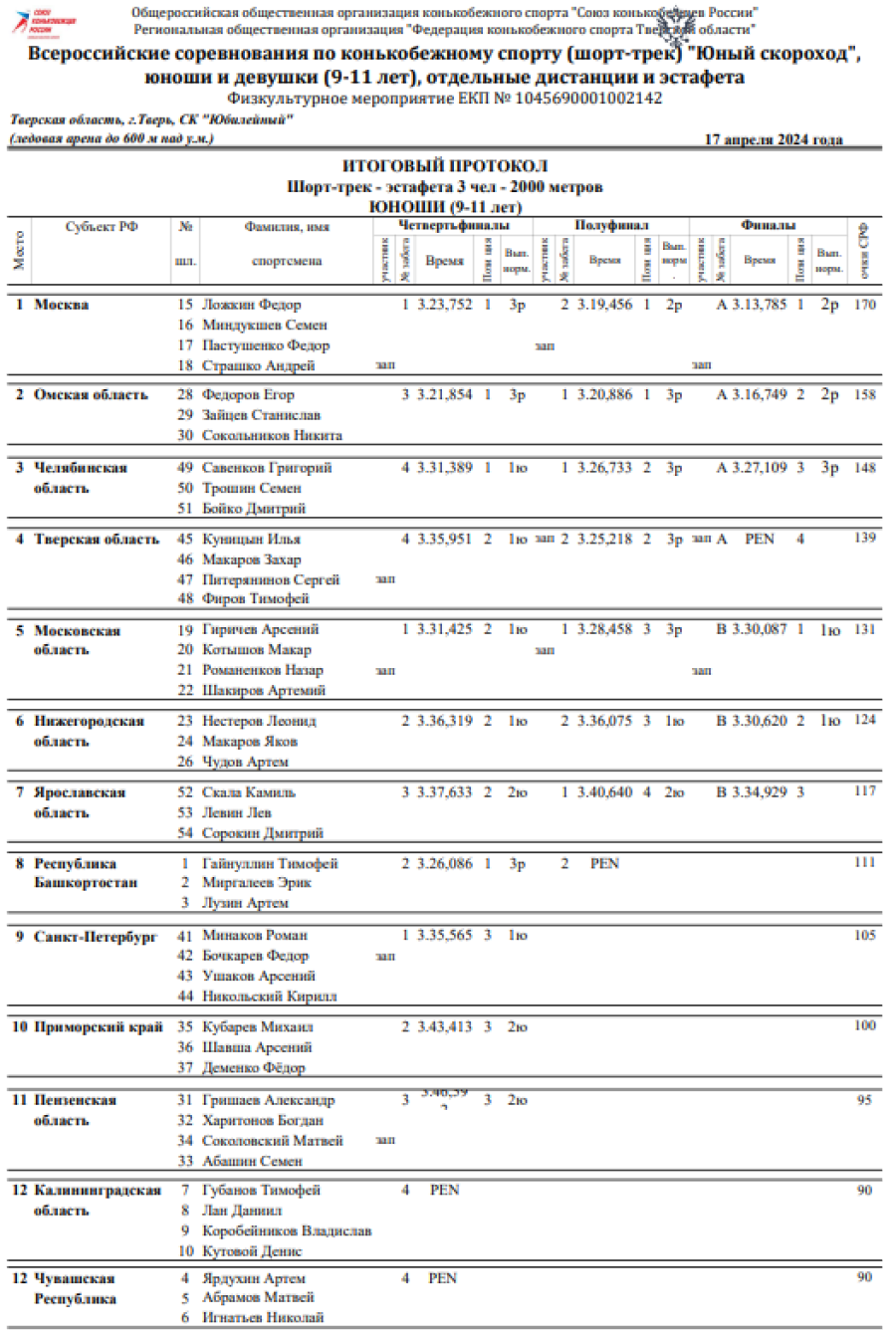 Шорт-трек - Тверь - Юный скороход 9-11 лет - юноши эстафета - протокол