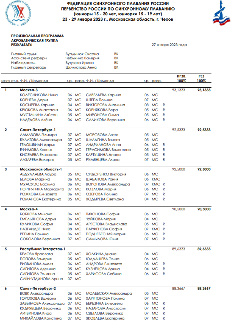 Синхронное плавание - Чехов юниоры 15-20 лет юниорки 15-19 лет - акробатическая группа итоги1