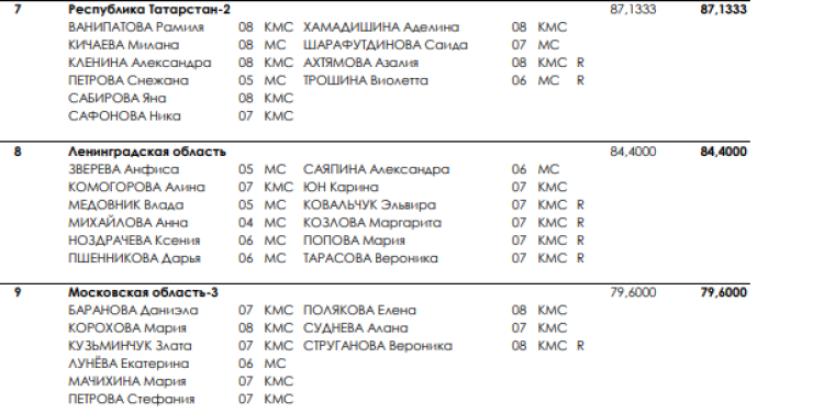 Синхронное плавание - Чехов юниоры 15-20 лет юниорки 15-19 лет - акробатическая группа итоги2