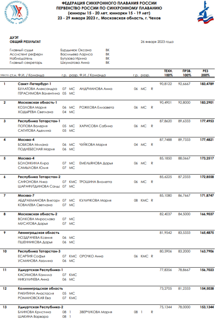 Синхронное плавание - Чехов юниоры 15-20 лет юниорки 15-19 лет - дуэт - общий итог1
