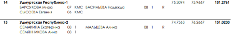 Синхронное плавание - Чехов юниоры 15-20 лет юниорки 15-19 лет - дуэт - общий итог2