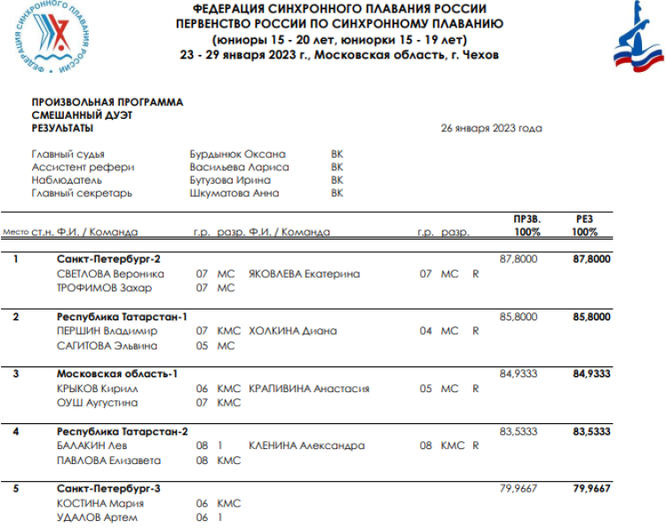 Синхронное плавание - Чехов юниоры 15-20 лет юниорки 15-19 лет - дуэт смешанный - произвольная итог