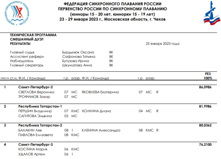 Синхронное плавание - Чехов юниоры 15-20 лет юниорки 15-19 лет - дуэт смешанный техническая - итоги