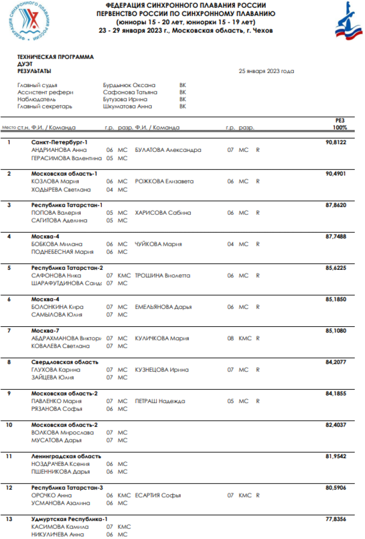 Синхронное плавание - Чехов юниоры 15-20 лет юниорки 15-19 лет - дуэт техническая - итоги1