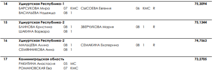 Синхронное плавание - Чехов юниоры 15-20 лет юниорки 15-19 лет - дуэт техническая - итоги2