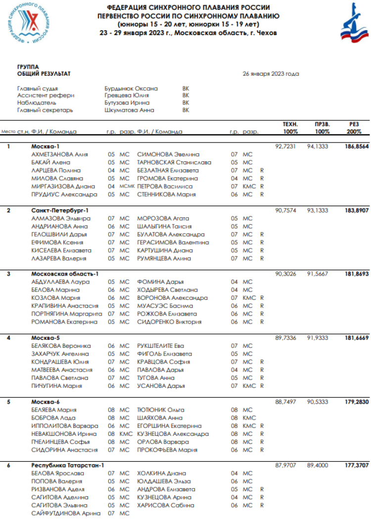 Синхронное плавание - Чехов юниоры 15-20 лет юниорки 15-19 лет - группа общий итог1