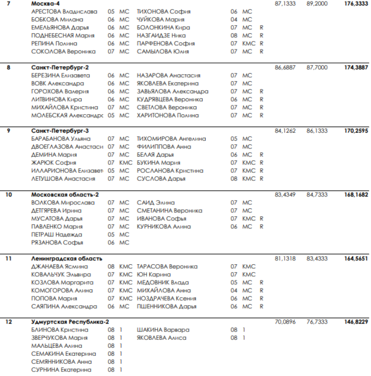 Синхронное плавание - Чехов юниоры 15-20 лет юниорки 15-19 лет - группа общий итог2