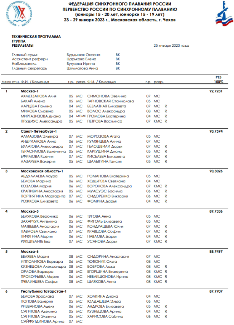 Синхронное плавание - Чехов юниоры 15-20 лет юниорки 15-19 лет - группа техническая - итоги1
