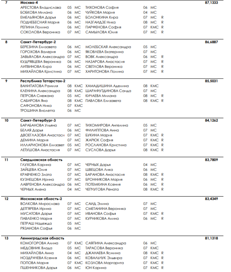 Синхронное плавание - Чехов юниоры 15-20 лет юниорки 15-19 лет - группа техническая - итоги2