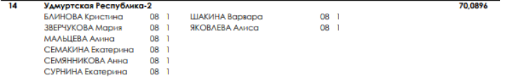 Синхронное плавание - Чехов юниоры 15-20 лет юниорки 15-19 лет - группа техническая - итоги3