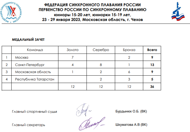 Синхронное плавание - Чехов юниоры 15-20 лет юниорки 15-19 лет - медальный зачет