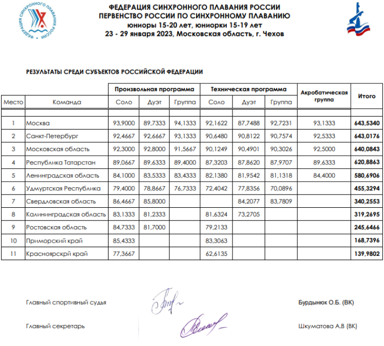Синхронное плавание - Чехов юниоры 15-20 лет юниорки 15-19 лет - общий зачет среди субъектов