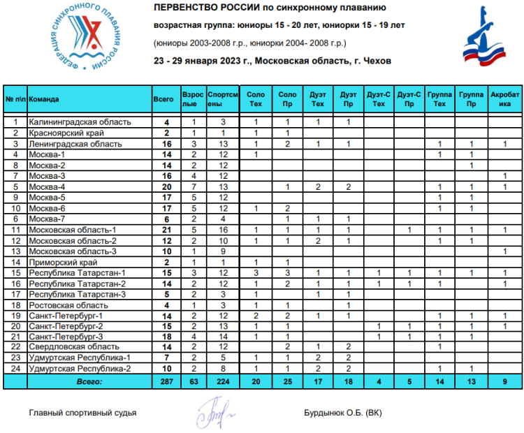 Синхронное плавание - Чехов юниоры 15-20 лет юниорки 15-19 лет - представительство по регионам