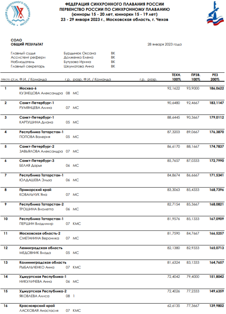 Синхронное плавание - Чехов юниоры 15-20 лет юниорки 15-19 лет - соло общий итог