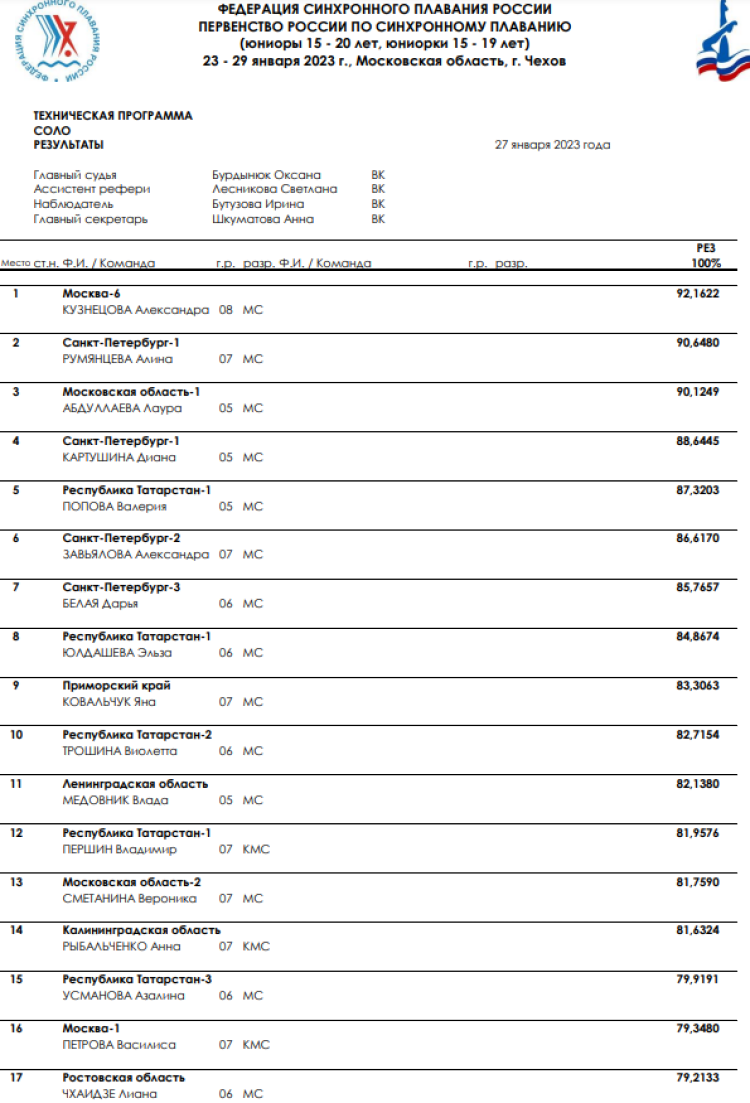 Синхронное плавание - Чехов юниоры 15-20 лет юниорки 15-19 лет - соло техническая - итоги1