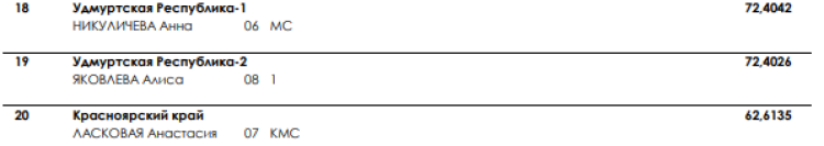 Синхронное плавание - Чехов юниоры 15-20 лет юниорки 15-19 лет - соло техническая - итоги2