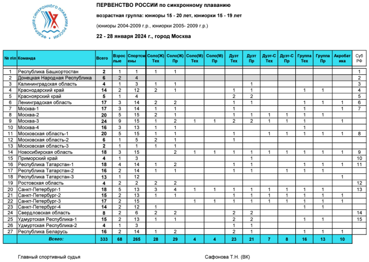 Синхронное плавание - Москва юниорки 15-19 лет юниоры 15-20 лет - количество участников