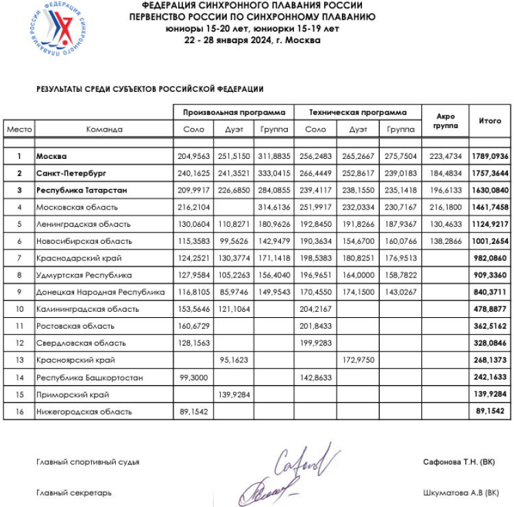Синхронное плавание - Москва юниорки 15-19 лет юниоры 15-20 лет - командный зачет среди субъектов