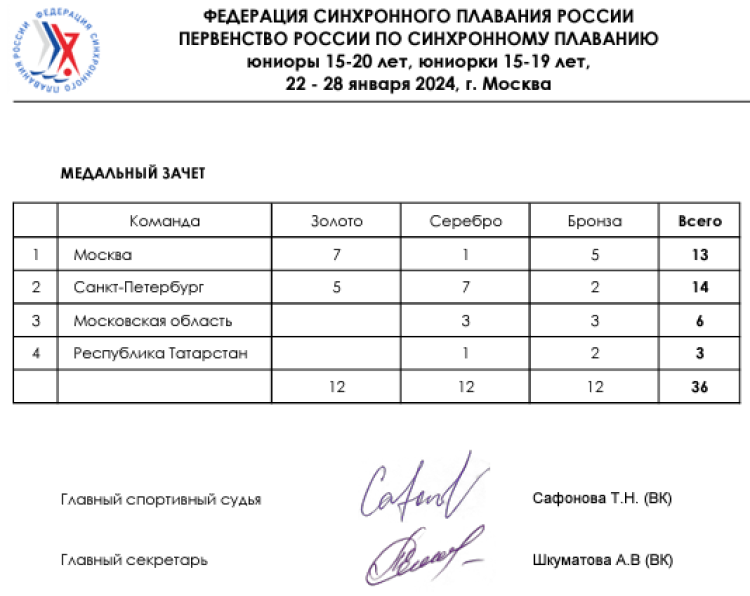 Синхронное плавание - Москва юниорки 15-19 лет юниоры 15-20 лет - медальный зачет