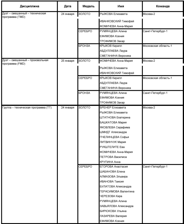 Синхронное плавание - Москва юниорки 15-19 лет юниоры 15-20 лет - призеры2