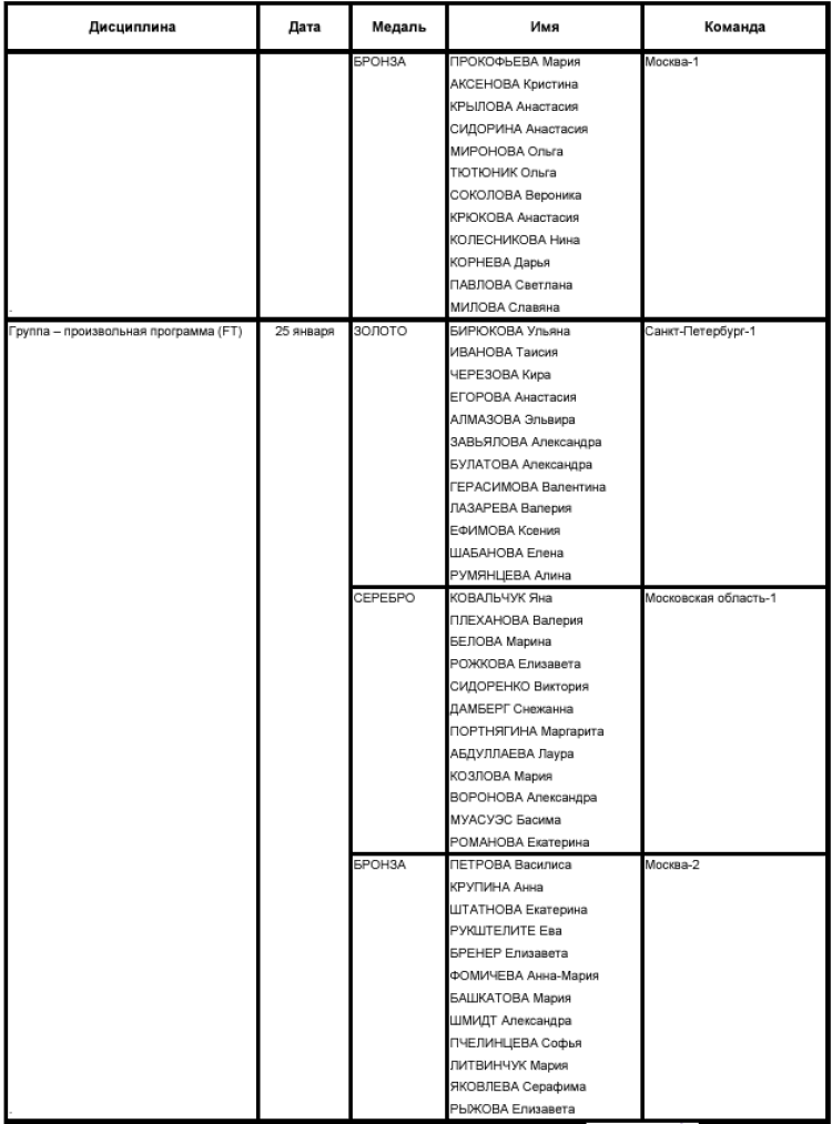 Синхронное плавание - Москва юниорки 15-19 лет юниоры 15-20 лет - призеры3