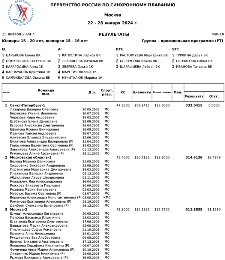 Синхронное плавание - Москва юниорки 15-19 лет юниоры 15-20 лет - протокол6-1