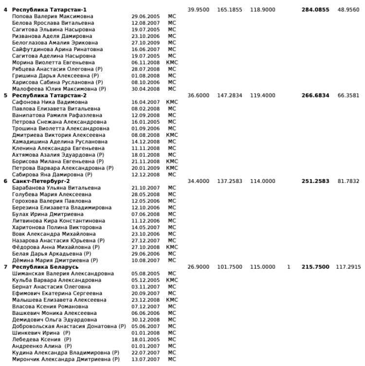 Синхронное плавание - Москва юниорки 15-19 лет юниоры 15-20 лет - протокол6-2